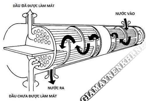 Sơ đồ mô tả hệ thống làm mát bằng nước của máy nén khí